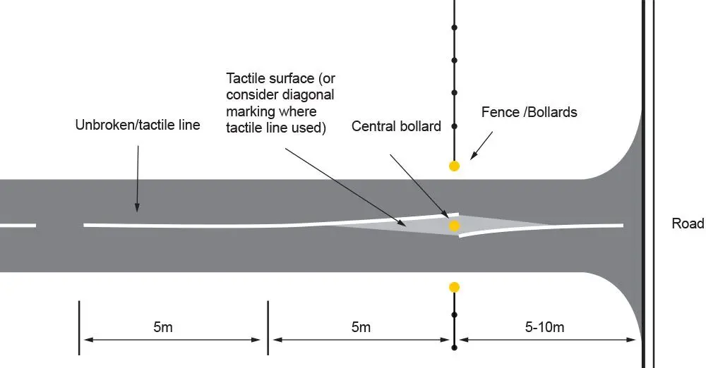 Preferred layout for the use of central bollard
